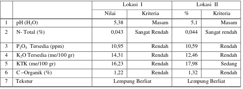 Table 1. Hasil analisis laboratorium sifat kimia tanah di Limboto 