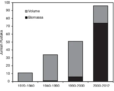 Gambar 4. Jumlah pustaka yang menyajikan model-model alometrik biomassa dan/atau volume pohon yang digunakan dalam monograf ini sampai dengan pertengahan tahun 2012