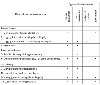 Table 9. The drivers of deforestation in the Province of Central Kalimantan