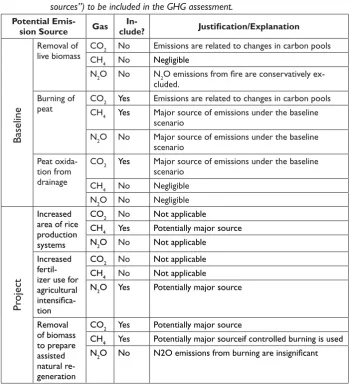 Table 2. GHG emissions from sources not related to changes in carbon pools (“emission 