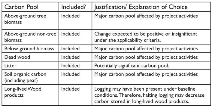 Table 3. Selected Carbon Pools