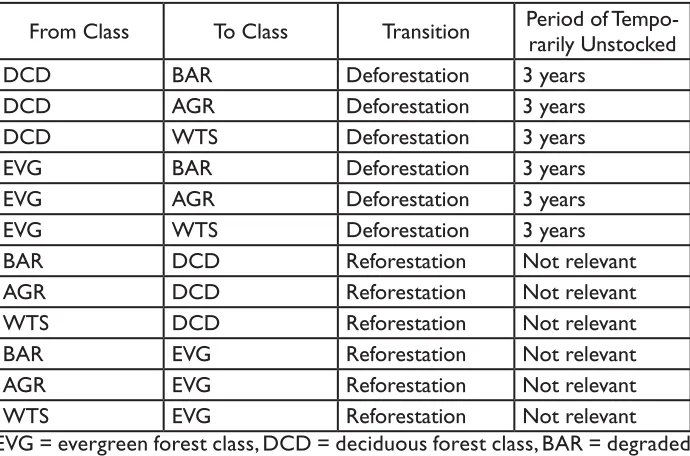 Table 6. Example LULC and forest strata transition table showing all possible transitions.