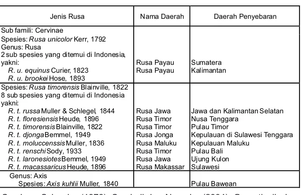 Tabel 2.1.  Spesies dan sub spesies rusa di Indonesia