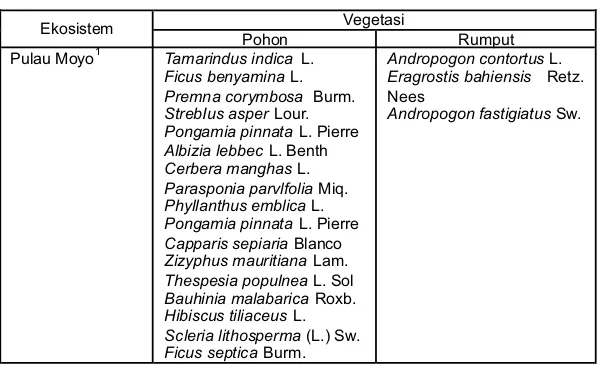 Tabel 3.1. Vegetasi dan sumber pakan rusa timor di pulau-pulau kecil