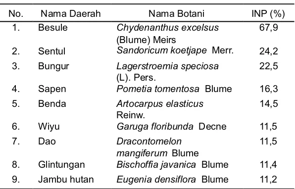 Tabel 3.5. Beberapa jenis pohon pada perbatasan per-kebunan dan pantai habitat rusa  di TN