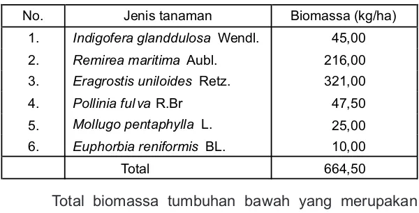 Tabel 3.7.  Biomassa tumbuhan pakan rusa timor di P. Ndana 