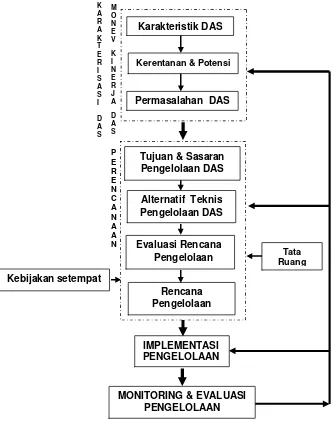 Gambar  3. Diagram alir sistem pengelolaan DAS . 