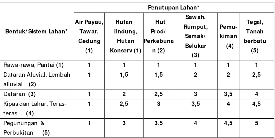 Tabel 4.  Skala kerentanan/ sensitivitas lahan terhadap erosi