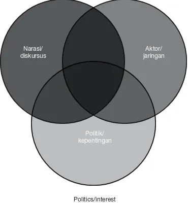 Gambar 4. Analisis proses pembuatan kebijakan (IDS, 2006)