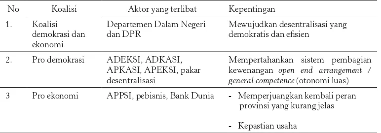 Tabel 1. Koalisi dan kepentingan aktor yang terlibat