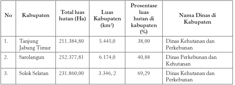 Tabel 3. Luas hutan di lokasi penelitian dan nama dinas yang mengurusi kehutanan