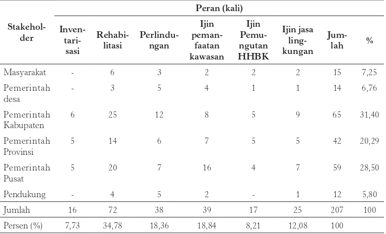 Tabel 5. Distribusi peran stakeholder dalam desentralisasi pengelolaan hutan lindung
