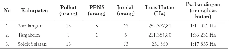 Tabel 7. Jumlah polisi dan tenaga PPNS  pada masing-masing kabupaten