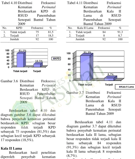 Tabel 4.10 Distribusibusi