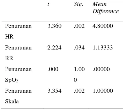 Tabel 5 Hasil Analisis Perbedaan Posisi Semi Fowler dan Posisi Orthopneic Terhadap Penanganan Pasien Sesak 