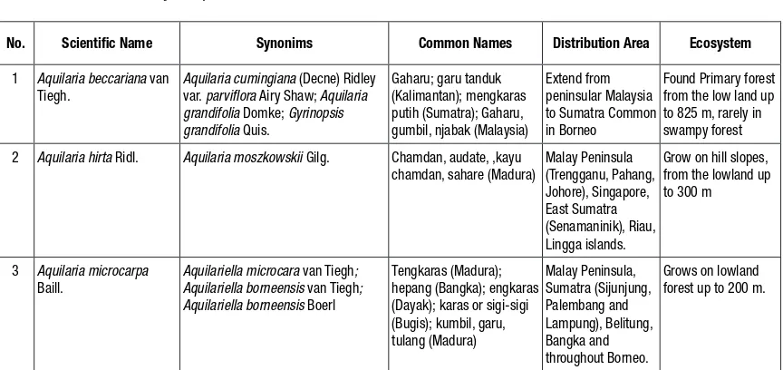 Table 1. Scientific names, synonyms, common names of Aquilaria and Gyrinops and distribution
