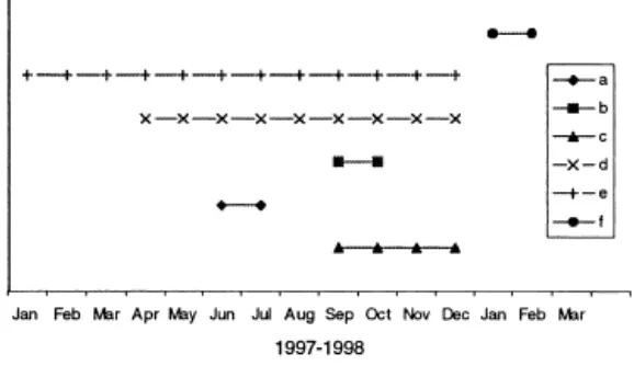 Figure 3. Flowering phenology of Aquilaria spp. in natural forest, plantation 