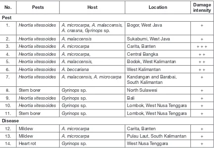 Table 2. Pests and Diseases of gaharu plants in several locations in Indonesia