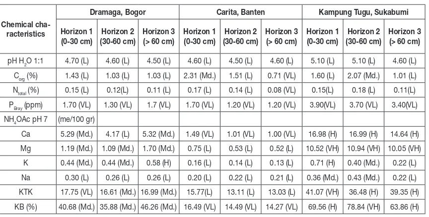 Table 3. Soil physical characteristics of three gaharu plantation sites in Java 