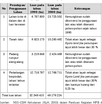 Tabel 2.Perkiraan areal yang potensial untuk proyek karbon di Indonesia.