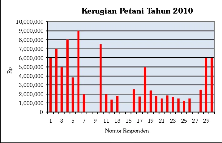 Gambar 5. Kerugian petani di Sekaroh tahun 2010