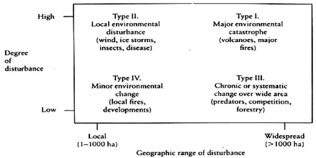 Gambar 5. Empat tipe gangguan yang ditunjukkan oleh derajat gangguan dan luas geografis yang dipengaruhinya (Morrison et al
