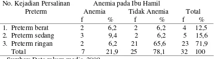 Tabel 4. Hubungan antara Anemia pada Ibu Hamil  dengan Kejadian Persalinan Preterm  di RSUD Panembahan Senopati Bantul tahun 2009 