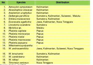 Table 2.   Indonesian distribution of Aquilaria and Gyrinops 
