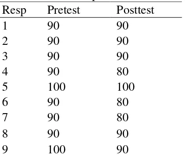 Tabel 4.3. bahwa hasil uji statistik kolmogorov-Smirnov untuk variabel TD sistolik sebelum perlakuan didapatkan nilai Z sebesar 0,799 dengan Asyimp Sig