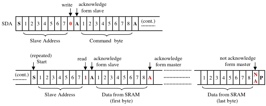 Figure 7. Read From SRAM 