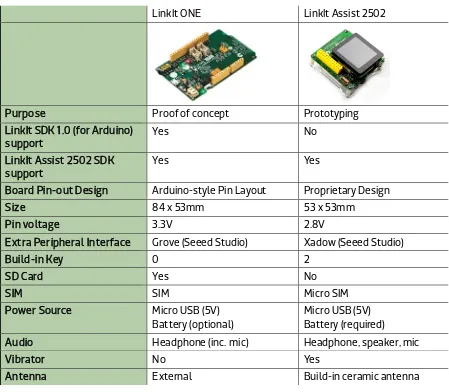 Table 2 Comparison of the LinkIt ONE and Assist 2502 development boards 