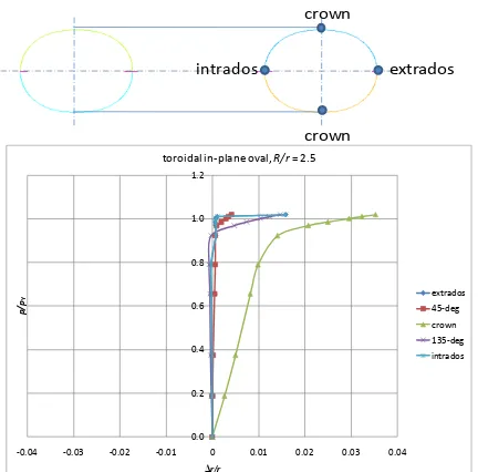 Figure 7 shows the load-displacement relation for circular cross-section toroidal shell having radius ratio of 3.0