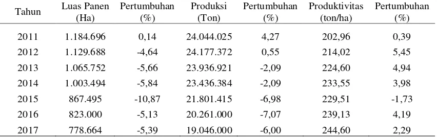 Tabel 1.  Luas Panen, Produksi, dan Produktivitas Ubi kayu Indonesia, 2011-2017 