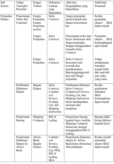Tabel 2.1 Hubungan Sistem Akuntansi dan Sistem Pengendalian Intern 