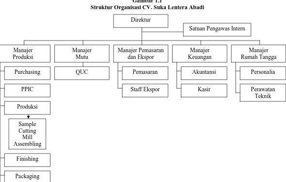 Gambar 1.1 Struktur Organisasi CV. Suka Lentera Abadi 