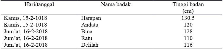 Tabel 2. Hasil pengukuran urine spray badak sumatera