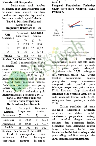 Tabel 1. Distribusi Frekuensi 