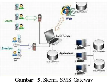 Gambar 5. Skema SMS Gateway 