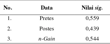 Tabel 6. Hasil uji homogenitas data literasi kimia  