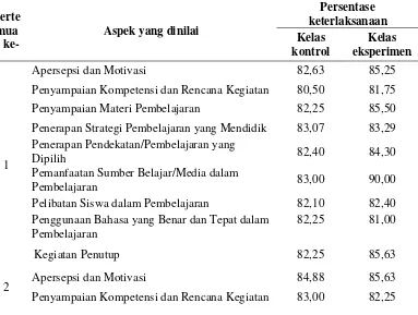 Tabel 12. Hasil analisis data keterlaksanaan RPP 