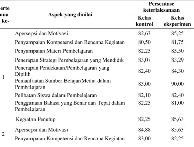 Tabel 12. Hasil analisis data keterlaksanaan RPP 