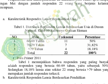 Tabel 1. Distribusi Responden Lansia Berdasarkan Usia di Dusun 