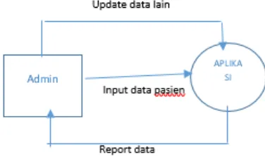 Gambar 3.1. Diagram Flow Diagram (diagram konteks kebutuhan sistem)