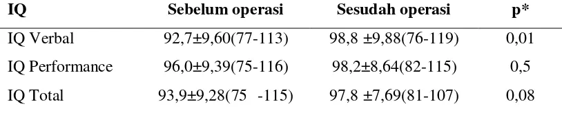 Tabel 2. Hasil pemeriksaan IQ penderita epilepsi sebelum dan sesudah operasi 