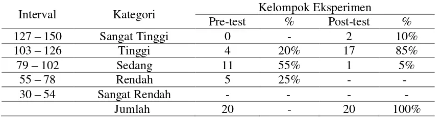 Tabel  4. 1: Distribusi hasil skor pre-test dan post-test kelompok eksperimen 