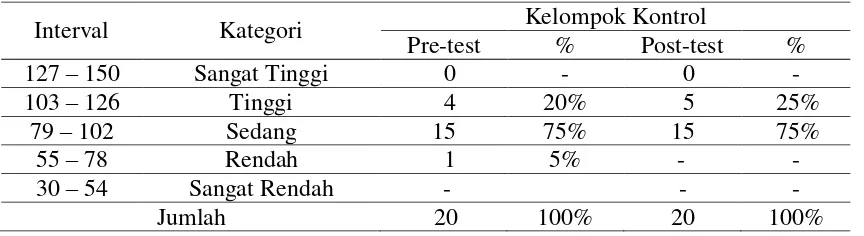 Tabel 4.2: Distribusi hasil skor pre-test dan post-test kelompok kontrol 