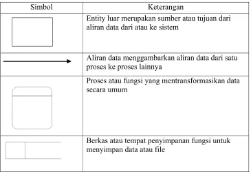 Gambar 2.2 DFD (Data Flow Diagram)