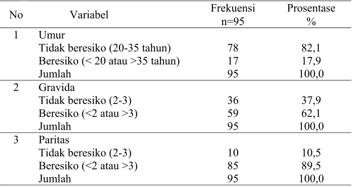 Tabel 4 Distribusi Frekuensi Ibu Bersalin di RSUD Panembahan Senopati Bantul Tahun 2011  
