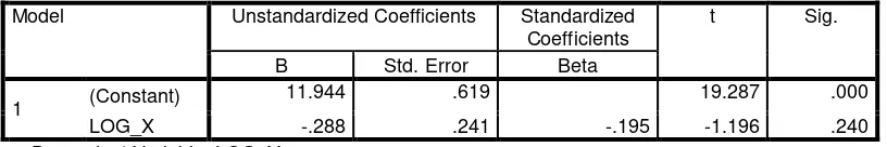 Tabel 4.5. Analisis Regresi Linear Sederhana Coefficientsa 