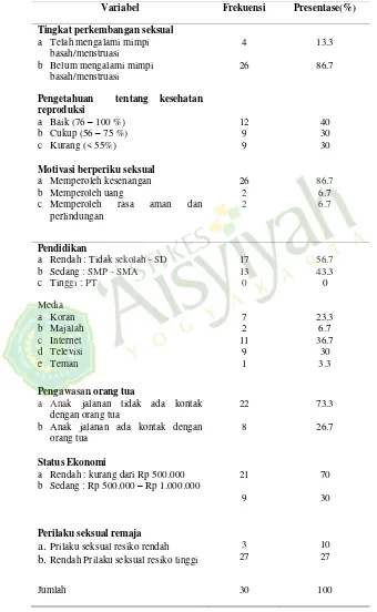 Tabel 4. Gambaran Analisis Univariabel Tentang Faktor Yang Mempengaruhi Perilaku Seksual Pada Remaja Anak Jalanan Di Yayasan Girlan Nusantara 